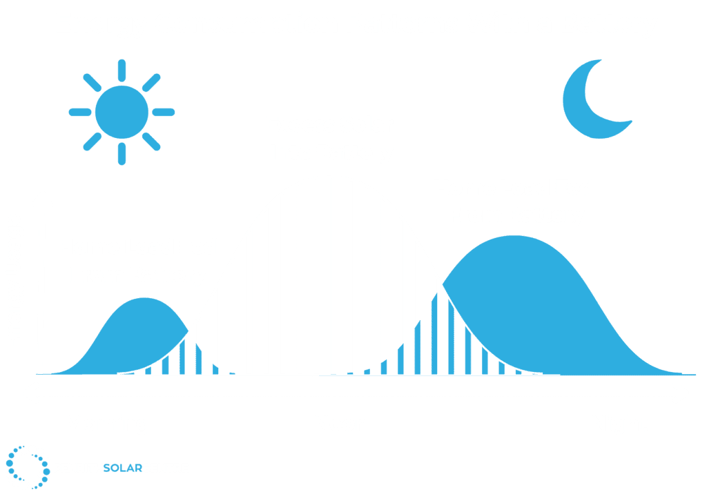 Energy consumption patterns with a battery.