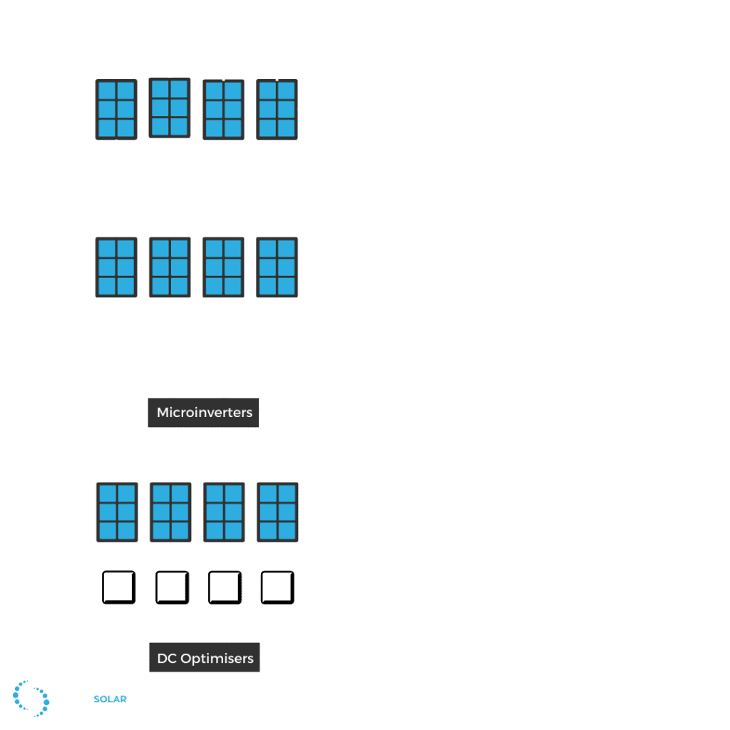 String inverter system with dc optimizers.