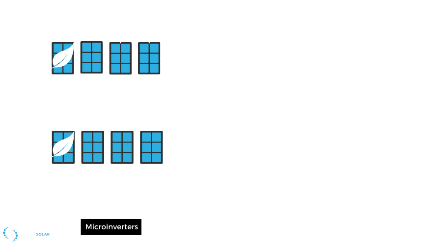 A diagram of a string inverter system and a micro inverter system.