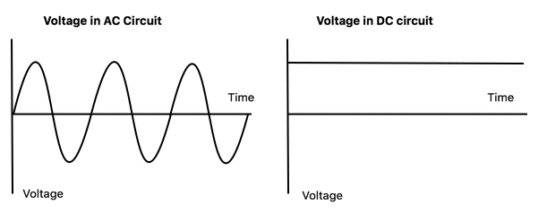Graphical comparison of voltage over time in ac and dc circuits.