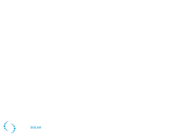 Diagram explaining that 1 peak sun hour equals 1000 watts per square meter, or 1 kilowatt per square meter of sunlight per hour.
