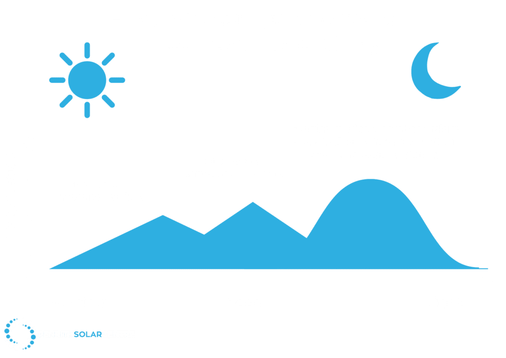 Energy consumption patterns for people at home all day.