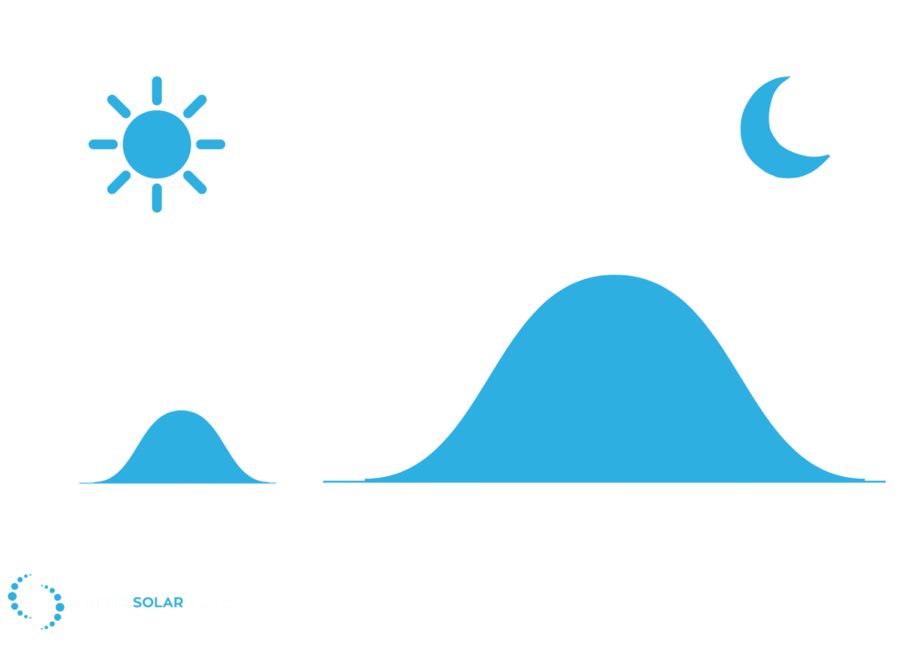 Energy consumption patterns for a couple.