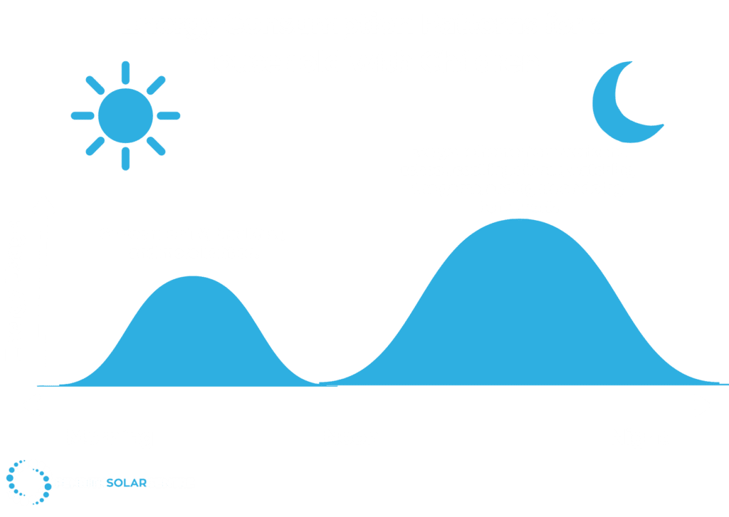 Energy consumption patterns for a household with children.