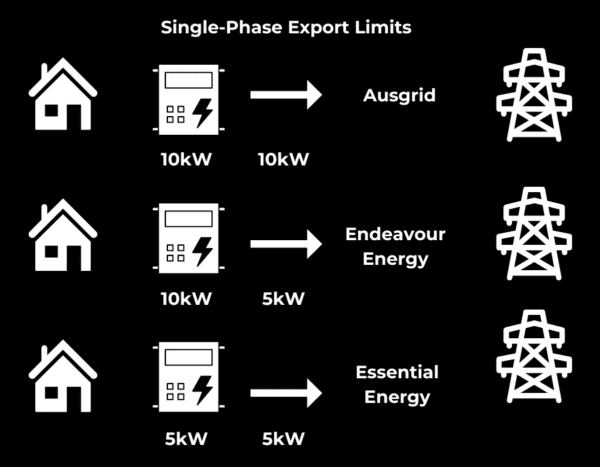 A diagram of single phase export limits.