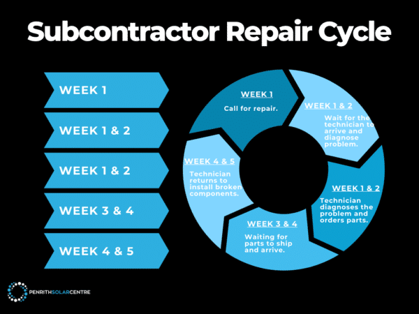 Diagram titled "subcontractor repair cycle," showing a circular, multi-step flowchart with weekly steps for a repair process, including diagnosis, ordering parts, and technician visits when installing solar panels with a subcontractor.