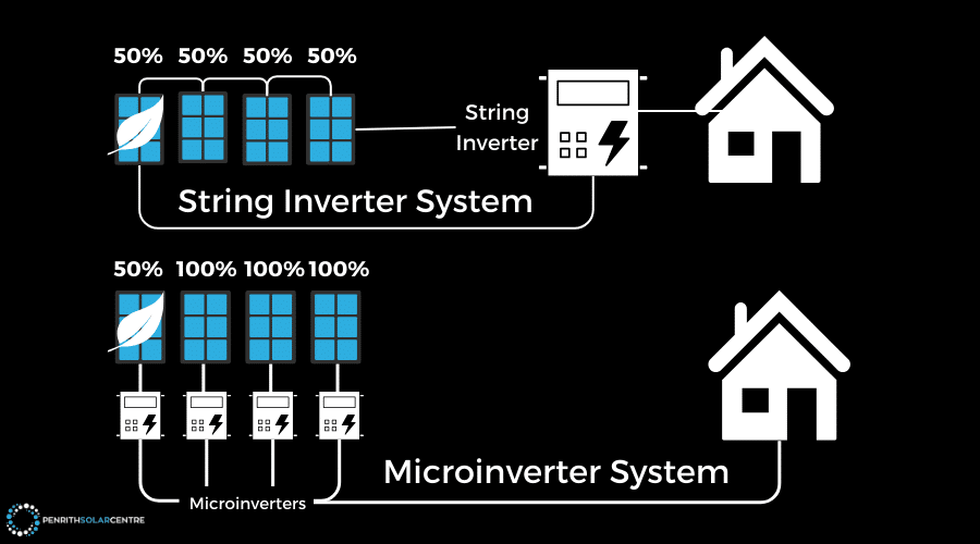 Diagram comparing a string inverter system and microinverter system for solar panels, showing layout and efficiency percentages for each.