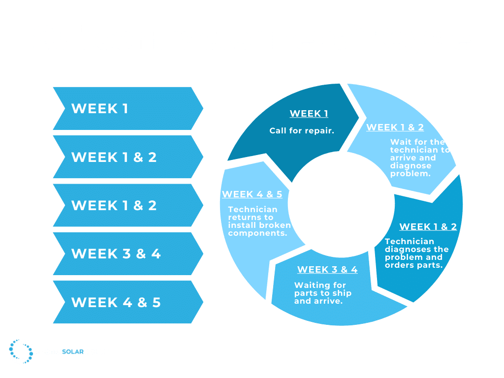 Subcontractor repair cycle graphic - Source: Penrith Solar Centre