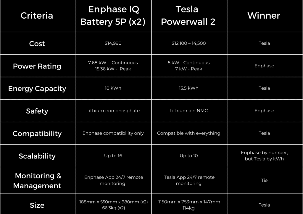 Comparison chart of energy storage solutions highlighting tesla powerwall 2 as the overall winner in various categories including cost, power rating, energy capacity, safety, compatibility, scalability, monitoring & management, and size.