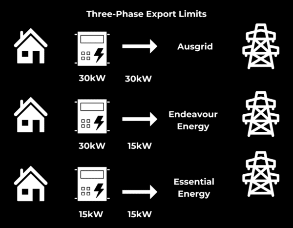 A diagram of three phase export limits.