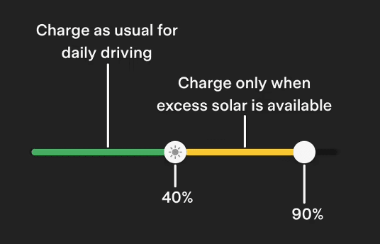 Electric vehicle charging strategy indicating regular charging up to 40% for daily driving and additional charging up to 90% only with excess solar availability.