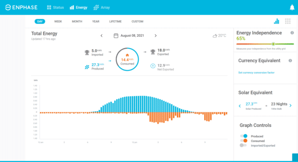 A dashboard showing the energy usage of a home.