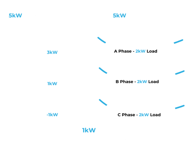 A diagram showing the results of a solar power system.