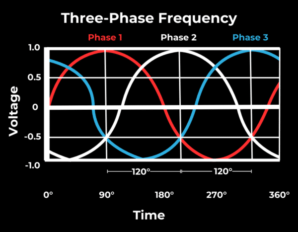 A diagram showing the phases of a three phase frequency.
